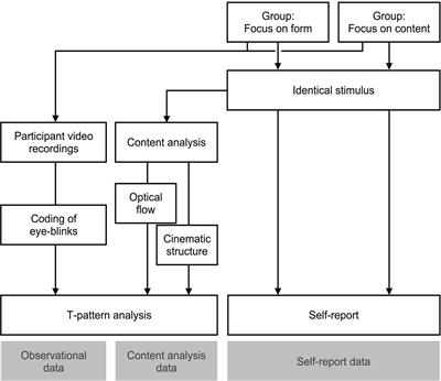 A Mixed-Methods Approach Using Self-Report, Observational Time Series Data, and Content Analysis for Process Analysis of a Media Reception Phenomenon